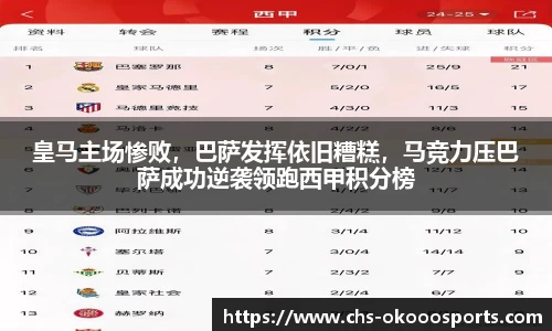皇马主场惨败，巴萨发挥依旧糟糕，马竞力压巴萨成功逆袭领跑西甲积分榜
